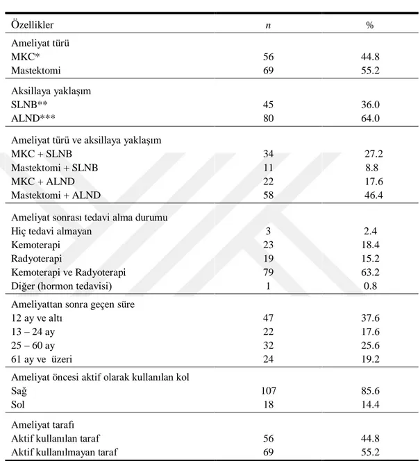 Tablo  4.2.  Hastaların  Meme  Kanseri  Ameliyatı  ile  İlgili  Özelliklerinin  Dağılımı  (N=125)  Ö zellikler    n  %  Ameliyat türü  MKC*  Mastektomi  56 69  44.8 55.2  Aksillaya yaklaşım  SLNB**  ALND***  45 80  36.0 64.0  Ameliyat türü ve aksillaya yak