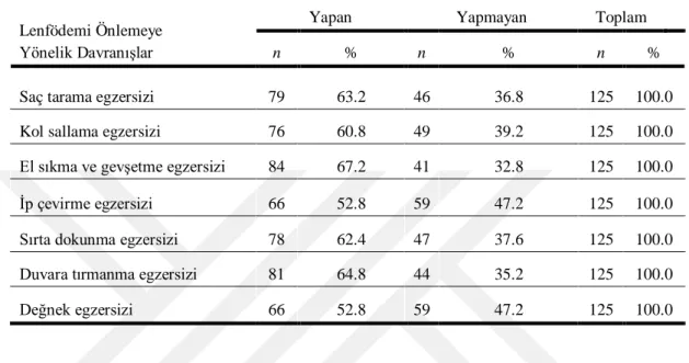 Tablo  4.5.  Hastaların  Lenfödemi  Önlemeye  Yönelik  Kol  Egzersizleri  Yapma  Durumlarının Dağılımı 