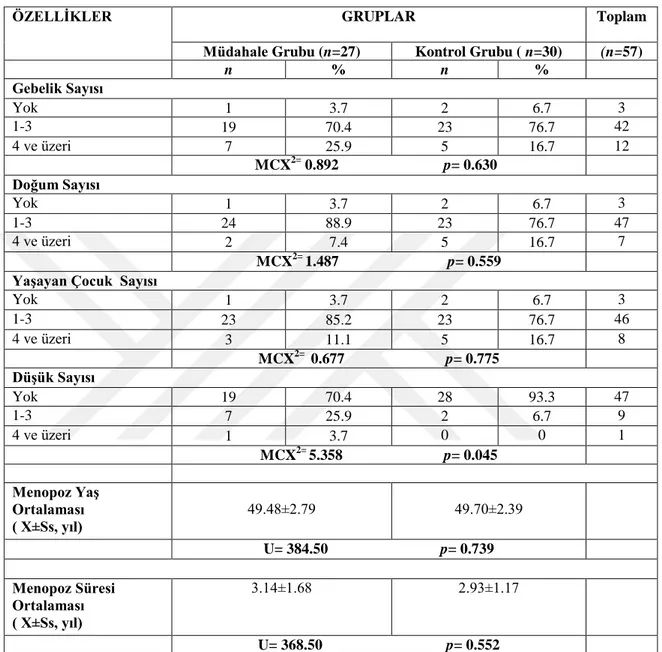 Tablo 4.2. Kadınların Obstetrik Özelliklerine Göre Dağılımı 