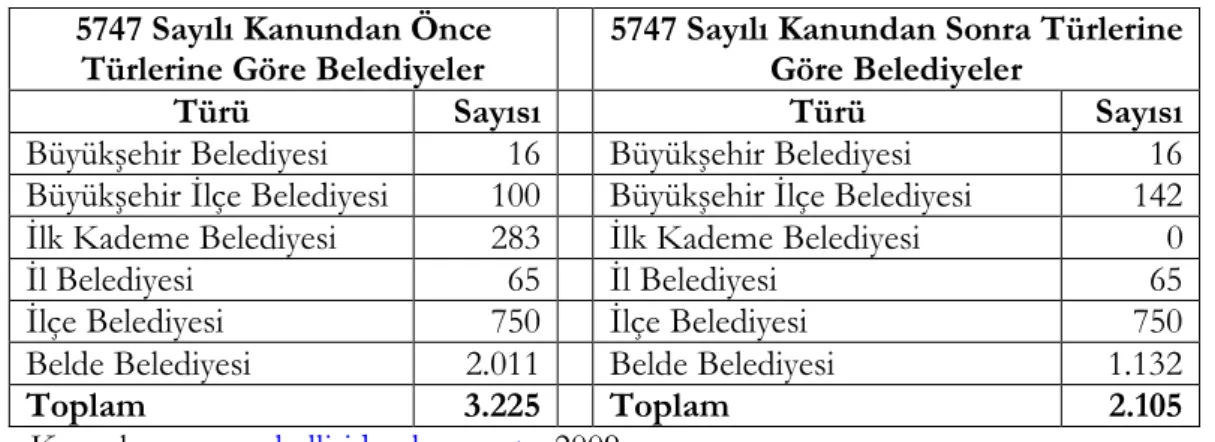 Tablo 1: 5747 Sayılı Kanun Öncesi ve Sonrasında Belediye Sayıları   5747 Sayılı Kanundan Önce 