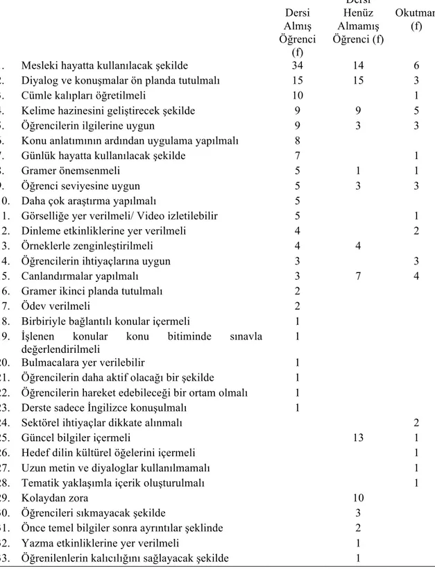 Tablo  1.  Katılımcıların  Mesleki  Yabancı  Dil  Dersinin  İçeriğinin  Düzenlenmesine  İlişkin Görüşleri  Dersi  Almış  Öğrenci  (f)  Dersi  Henüz  Almamış  Öğrenci (f)  Okutman (f) 