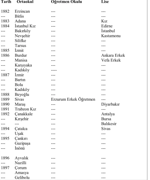 Tablo  IV.  I:    II.  Abdülhamid  Devri’nde  Yapılan  Ortaokul,  Lise  ve  Öğretmen  Okulları 104    