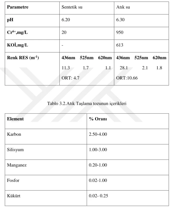 Tablo 3.1. Atık suyun özellıkleri 