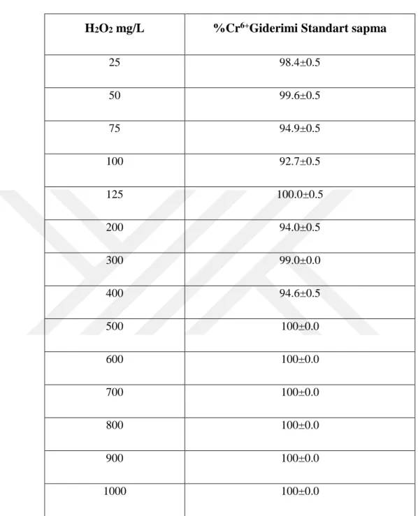 Tablo 4.3. H 2 O 2  miktarının Cr +6   giderimine etkisi 