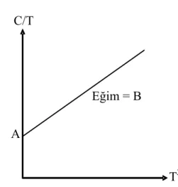 Şekil 1.2. C/T’nin T 2 ’ ye bağlı değişim grafiğinin şematik gösterimi [2].              