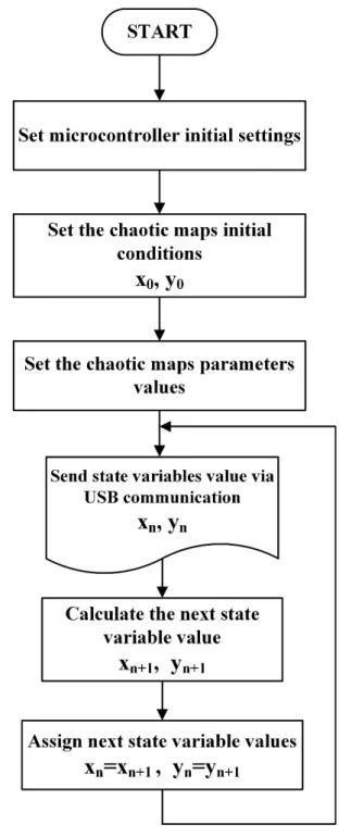 Figure 1 Arduino UNO microcontroller board