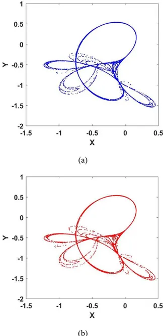 Figure 5 The phase portraits of the Tinkerbell  discrete CM (a) Matlab simulation result (b) 