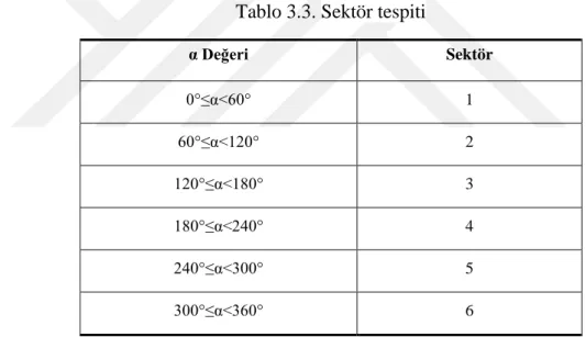 Tablo 3.3. Sektör tespiti 