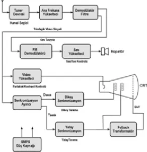 Şekil 2. Tuş takımı kontrollü televizyon deney seti  örneği(Italtec Technical Training System, 2009).