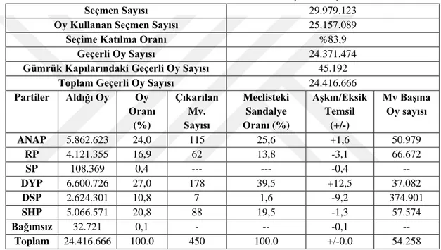 Tablo 11: 20 Ekim 1991 Milletvekili Genel Seçim Sonuçları 