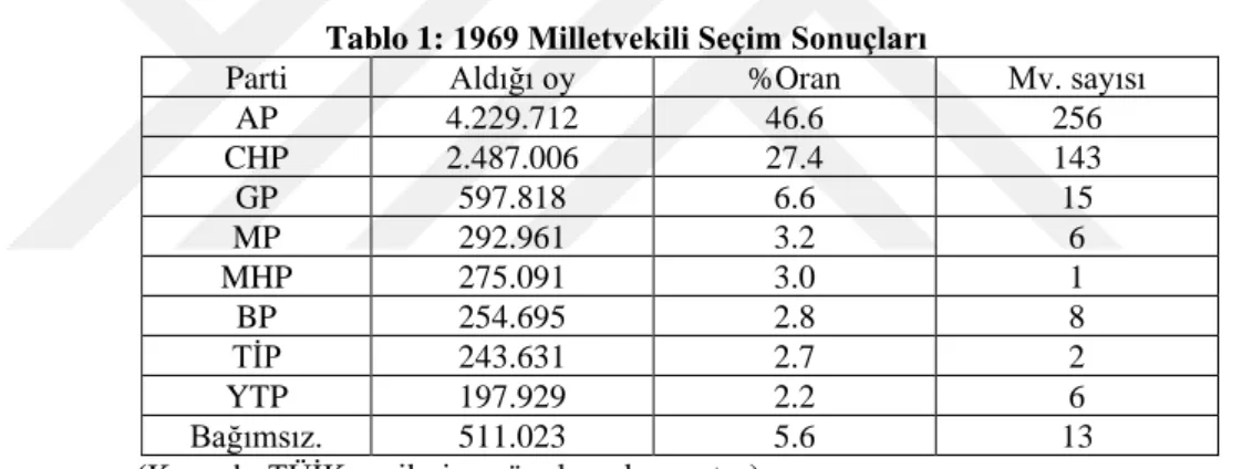 Tablo 1: 1969 Milletvekili Seçim Sonuçları 