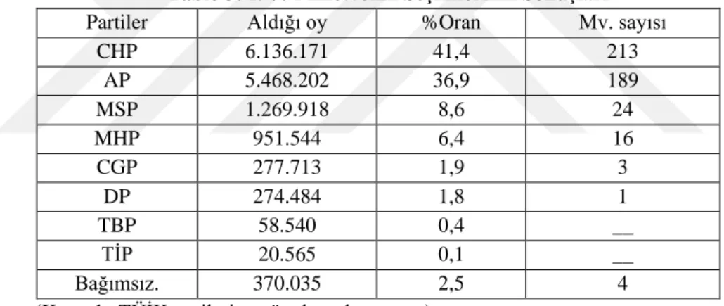 Tablo 3: 1977 Milletvekili Seçimlerinin Sonuçları 