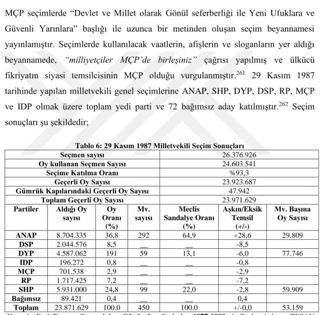 Tablo 6: 29 Kasım 1987 Milletvekili Seçim Sonuçları 