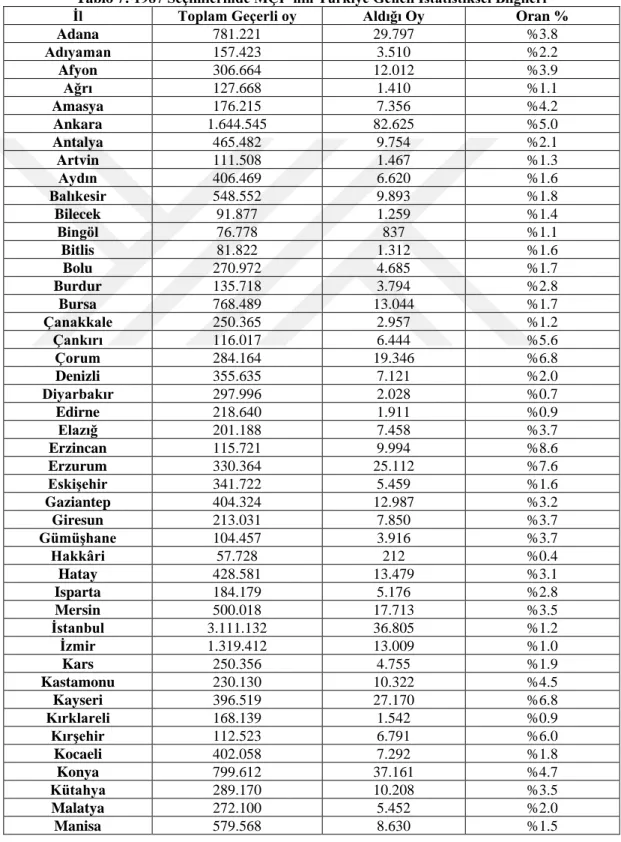 Tablo 7: 1987 Seçimlerinde MÇP’nin Türkiye Geneli İstatistiksel Bilgileri 