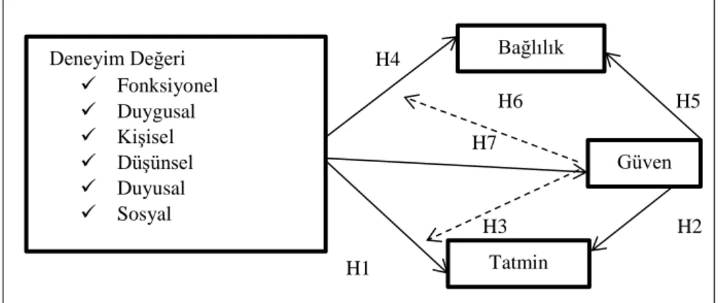 Şekil 1. Araştırma Modeli 