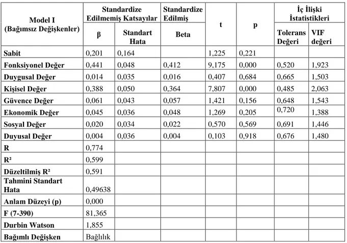 Tablo 7: Mobil Bankacılıkta Deneyimsel Değer Boyutlarının Bağlılığa Etkisi 