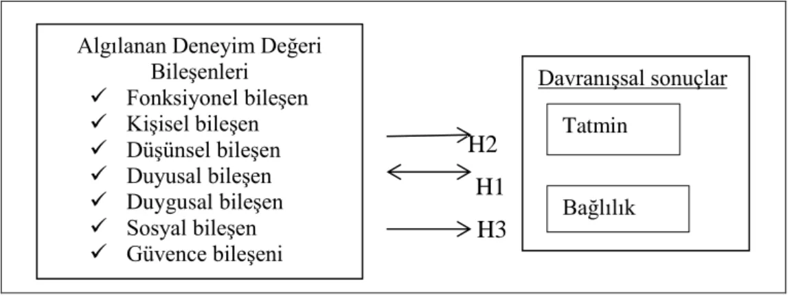 Şekil 1: Araştırma Modeli 
