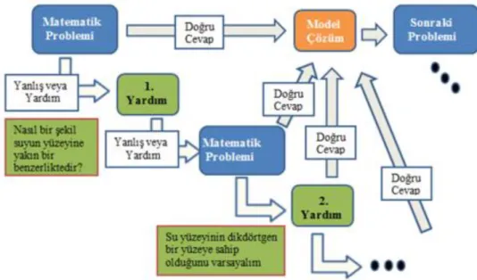 Şekil 3. Problem çözme ve yardım aşamaları. (Ludwig, 2013) 