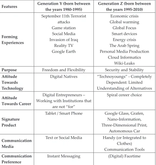 Table 1. Comparative analysis of working generations Y and Z  Features Generation Y (born between 