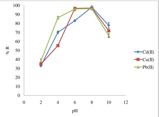 Şekil 5.2.  Mucor pusillus immobilize edilmiş Amberlit XAD-4’de pH’nın Cd(II),            Cu(II)ve Pb(II) iyonlarının geri kazanma verimine etkisi 