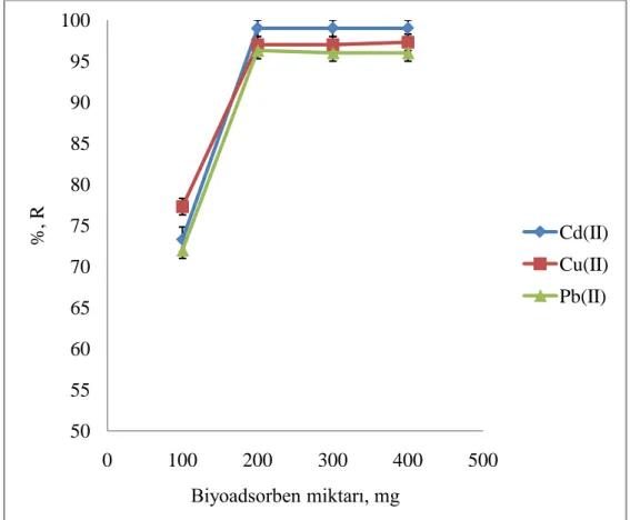 Şekil 5.3. Mucor pusillus immobilize edilmiş Amberlit XAD-4’de biyoadsorben  miktarının Cd(II), Cu(II) ve Pb(II)’nın geri kazanma verimine etkisi 