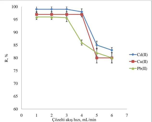 Şekil 5.4.   Mucor pusillus immobilize edilmiş Amberlit XAD-4 de akış hızının Cd(II),  Cu(II) ve Pb(II) nun geri kazanma verimine etkisi 