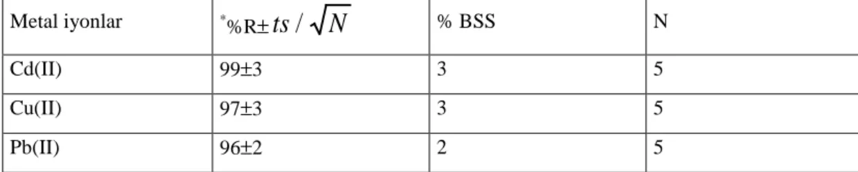 Tablo 5.3. Mucor pusillus  immobilize edilmiş Amberlit XAD-4 de yöntemin kesinliği 