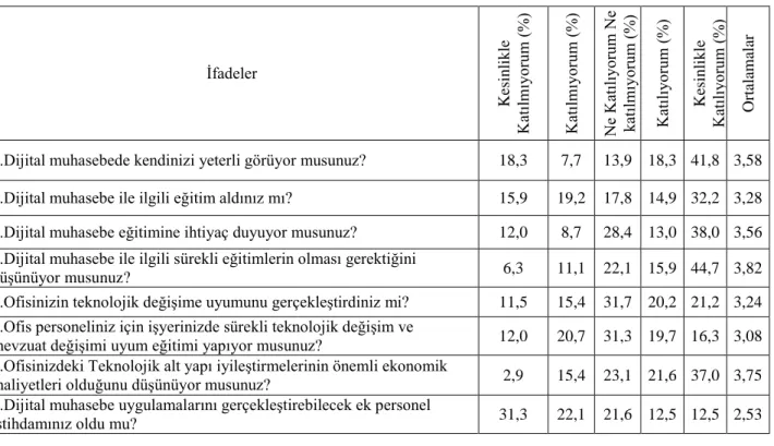 Tablo 2: Muhasebe Meslek Mensuplarının Bilgi Düzeyleri ve Görüşleri 