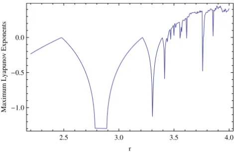Fig. 2. Maximum Lyapunov exponents corresponding to Fig. 1.