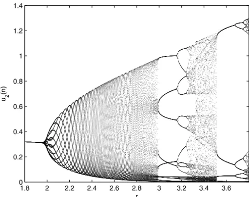 Fig. 3. Neimark–Sacker bifurcation diagram in ( r − u 1 ) plane for the parameters values α = 0.4, β 0 = 1 .4, β 1 = 2 .3, γ 1 = 0 .8, γ 2 = 0 .95 and initial value (1, 1).