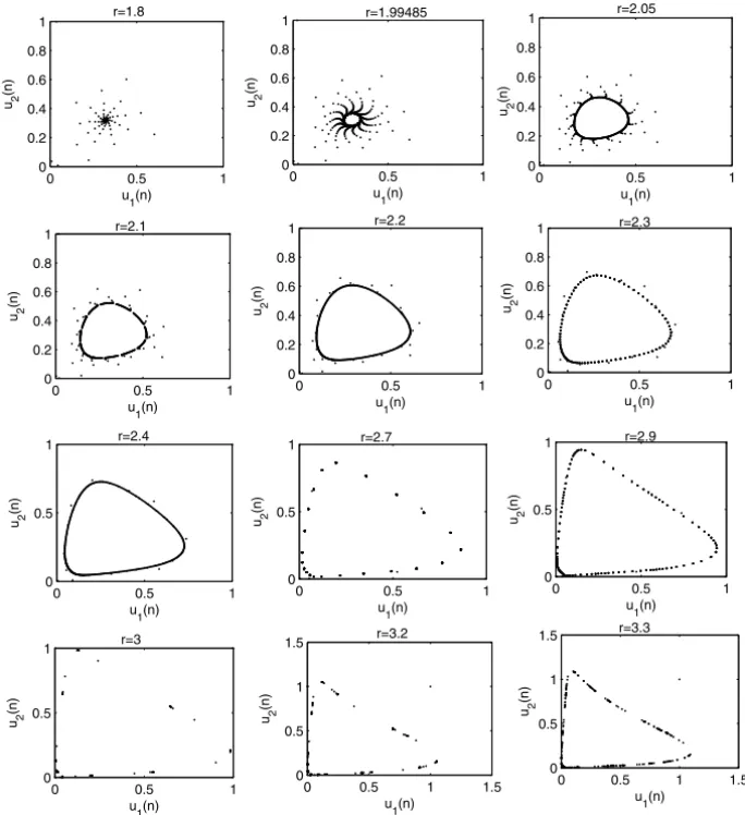 Fig. 4. Phase portraits for values of r for the parameters values α = 0.4, β 0 = 1.4, β 1 = 2.3, γ 1 = 0 .8, γ 2 = 0 .95.