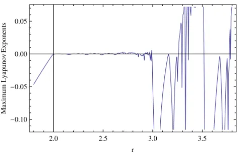 Fig. 5. Maximum Lyapunov exponents corresponding to Fig. 3.