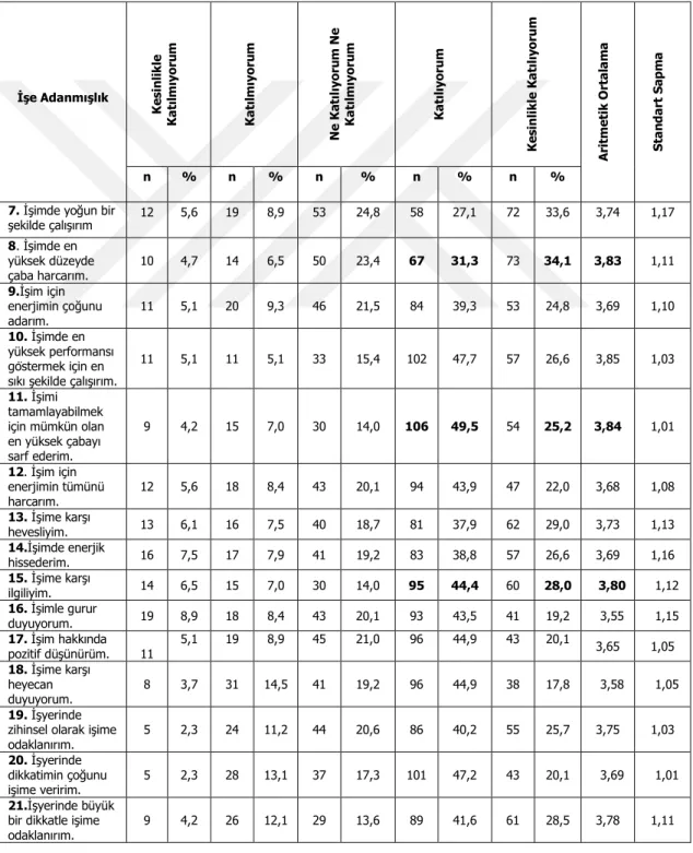 Tablo  4.4Konaklama  İşletmelerindeki  Mutfak  Personelinin  İşe  Adanmışlık  Eğilimleri  İle  İlgili  Tanımlayıcı  İstatistikler 