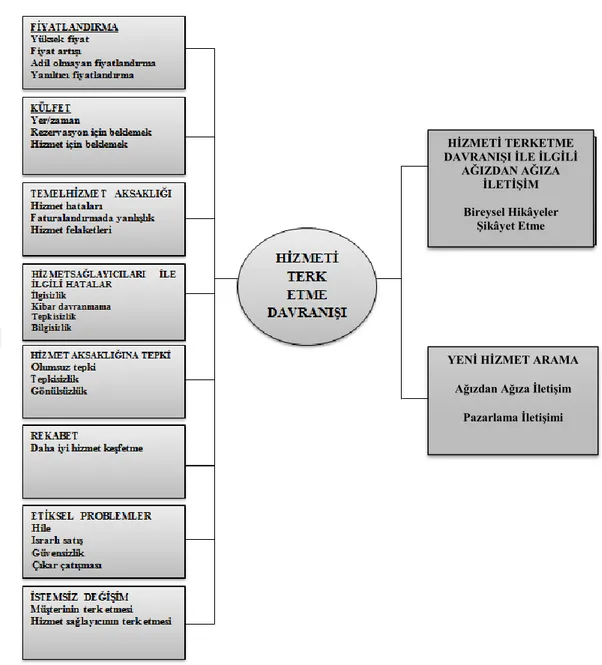 Şekil 5: Hizmeti Terk Etme Davranışının Öncülleri ve Ardılları  Kaynak: (Keaveney, 1995) 