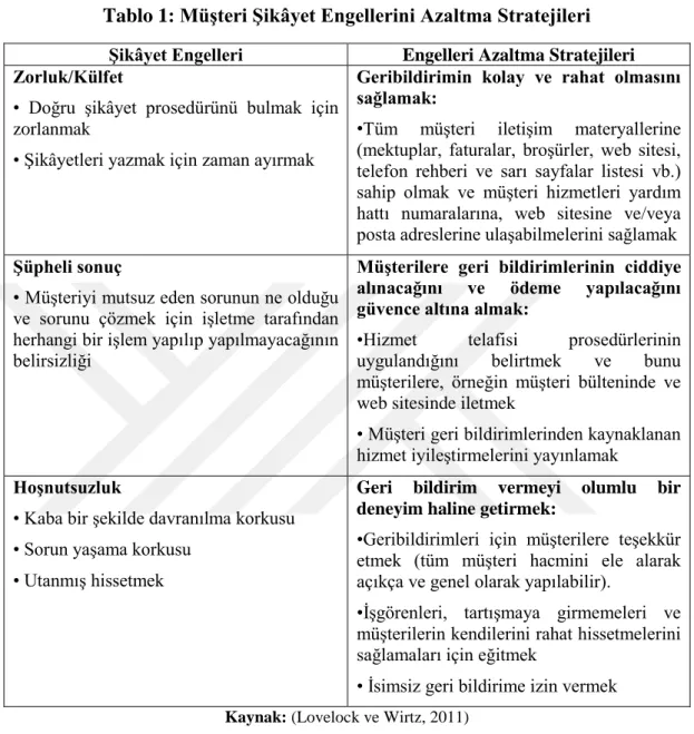Tablo 1: Müşteri Şikâyet Engellerini Azaltma Stratejileri  Şikâyet Engelleri  Engelleri Azaltma Stratejileri  Zorluk/Külfet 