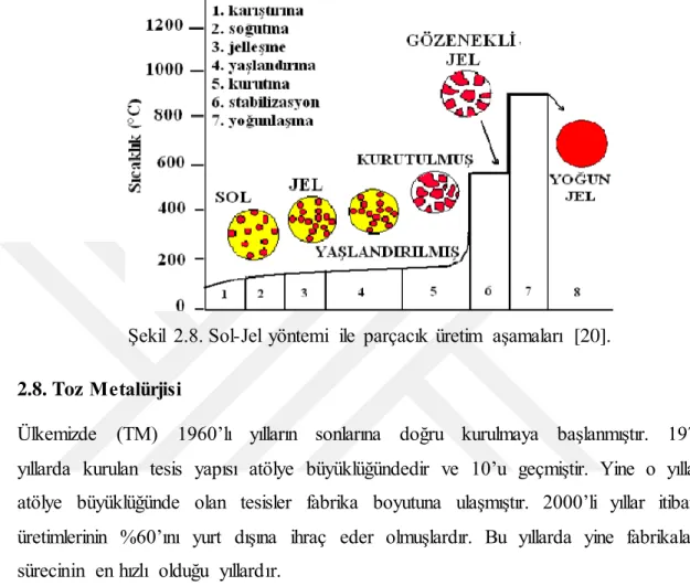 Şekil  2.8. Sol-Jel  yöntemi  ile  parçacık  üretim  aşamaları  [20].  2.8. Toz  Metalürjisi 