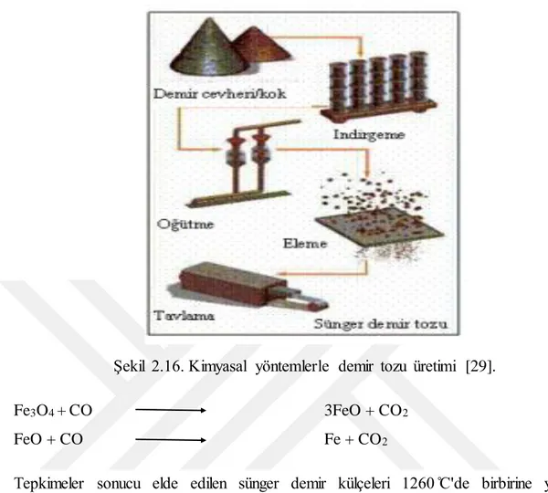 Şekil  2.16. Kimyasal  yöntemlerle  demir  tozu  üretimi  [29]. 