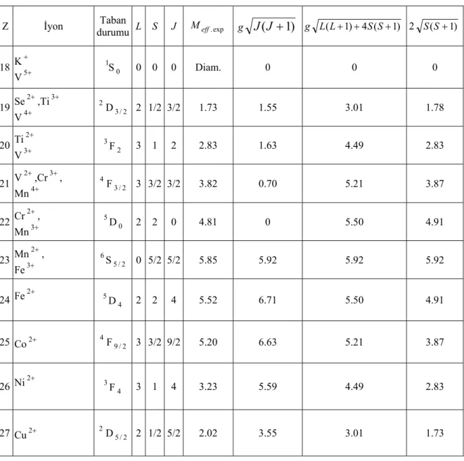 Tablo 2.2. Demir grubu elementlerin iyonik özellikleri. 