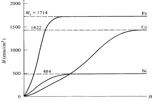 Şekil 2.7’de ferromanyetik demir, nikel ve kobalt için mıknatıslanma eğrileri  görülmektedir