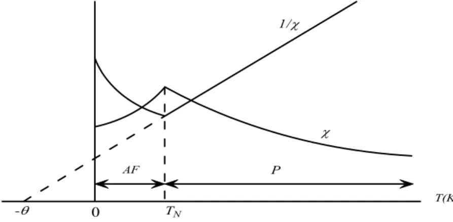 Şekil 2.10. Antiferromanyetik bir madde için, alınganlık ve alınganlığın tersinin  sıcaklığa göre değişimi (AF = antiferromanyetik, P = paramanyetik)