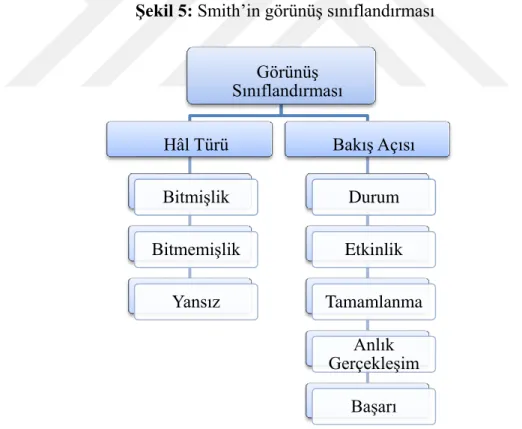 Şekil 5: Smith’in görünüş sınıflandırması 