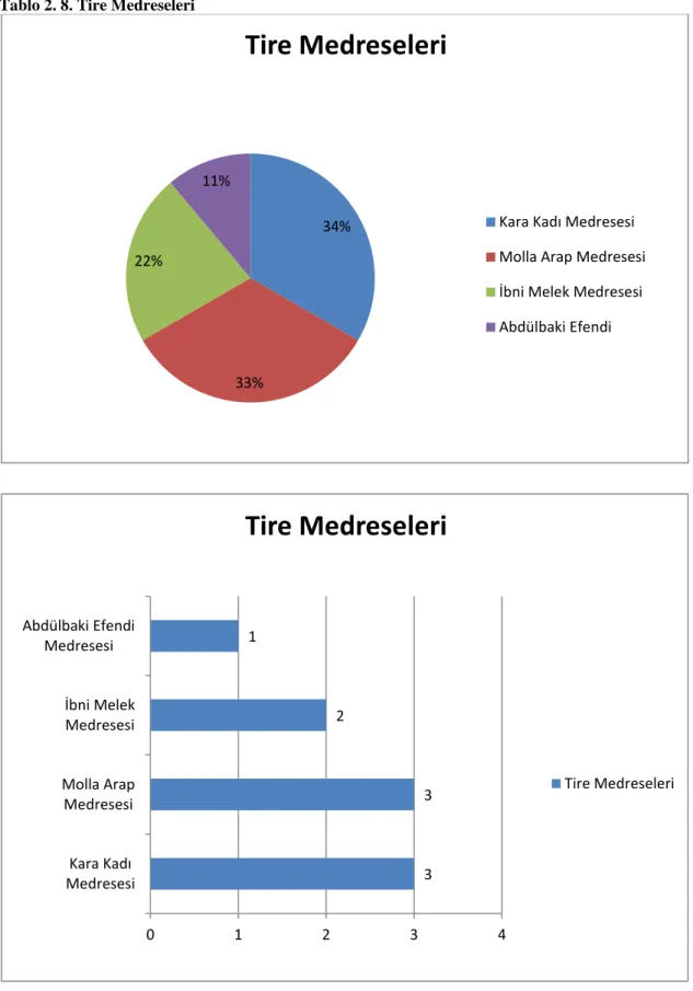 Tablo 2. 8. Tire Medreseleri  