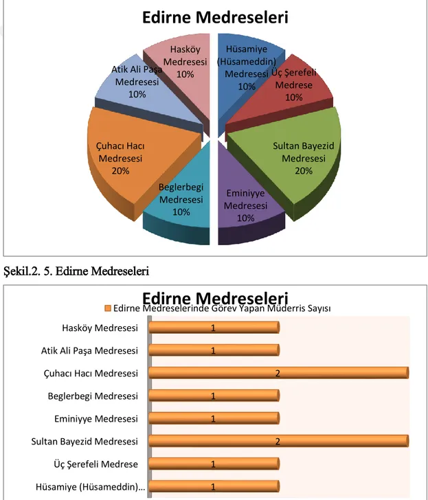 Tablo 2. 5. Edirne Medreseleri 