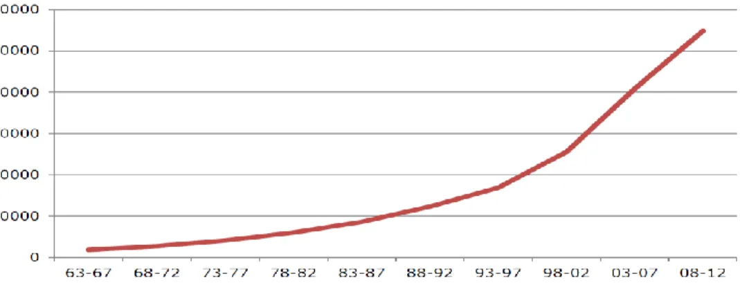 Tablo 1: 1963-2012 Yılları Arası Toplantı Sayısı 