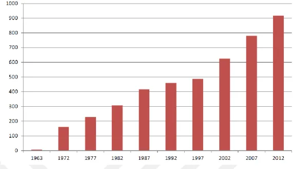 Tablo 2: 1963-2012 Yılları Arası ICCA’nın Üye Sayısı 