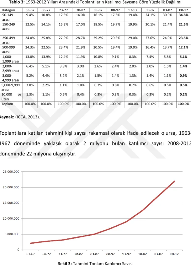 Şekil 3: Tahmini Toplam Katılımcı Sayısı       Kaynak: (ICCA, 2013) 