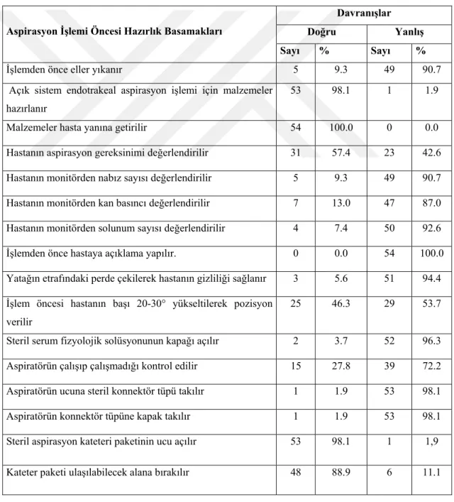 Tablo 4.2’de çalışmaya katılan hemşirelerin aspirasyon eğitimi özelliklerine göre  dağılımı görülmektedir