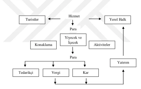 ġekil 1. Gastronominin Önemi   Kaynak: Wolf, 2006: 21 