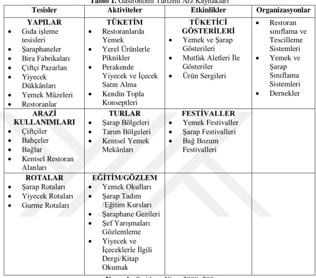 Tablo 1. Gastronomi Turizmi Arz Kaynakları 