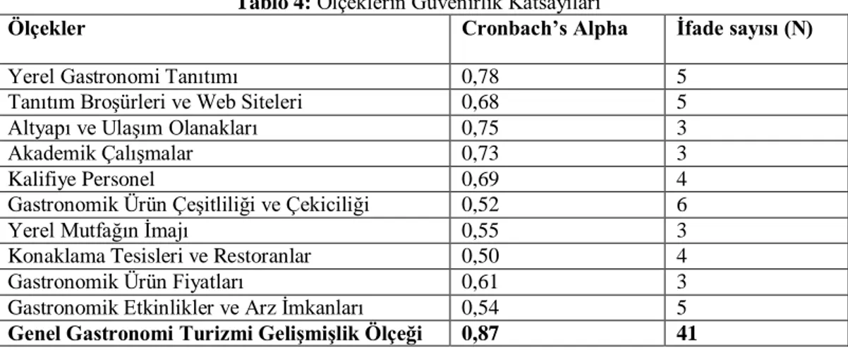 Tablo 4: Ölçeklerin Güvenirlik Katsayıları 